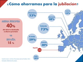 ¿Como ahorramos para la jubilacion?
15%
59%
53%
38%
20%
38%
73%
España
Francia
Italia
R.Unido
Holanda
Dinamarca
Alemania
23%
Suecia
Fuente Inverco. Activos Financieros de las Familias 2014
Europeas Elaboración propia.
40%
del ahorro destinado
a ahorro previsión
15 %
 