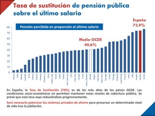 Tasa de sustitucion de pension publica
sobre el ultimo salario
España 74%
Media OCDE 40,6%
Pensión percibida en proporción al último salario
En España, la Tasa de Sustitución (74%), es de las más altas de los países OCDE. Las
condiciones socio-económicas no permiten mantener estos niveles de cobertura pública. Se
prevé que esta tasa vaya reduciéndose progresivamente.
Será necesario potenciar los sistemas privados de ahorro para preservar un determinado nivel
de vida tras la jubilación.
Media OCDE
40,6%
España
73,9%
 