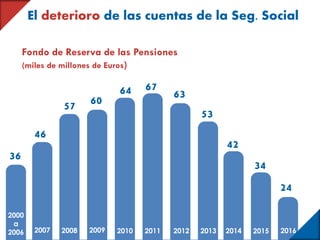-13
Fondo de Reserva de las Pensiones
(miles de millones de Euros)
2007 2008 2009 2010 2011 2012 2013 2014 2015
2000
a
2006
36
46
57 60
64 67
53
63
42
34
El deterioro de las cuentas de la Seg. Social
24
2016
 