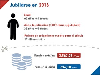 Jubilarse en 2016
Pensión mínima
Pensión máxima
636,10 €/mes
2.567,28 €/mes
Edad
65 años y 4 meses
Años de cotización (100% base reguladora)
35 años y 4 meses
Periodo de cotizaciones usados para el cálculo
19 últimos años
 