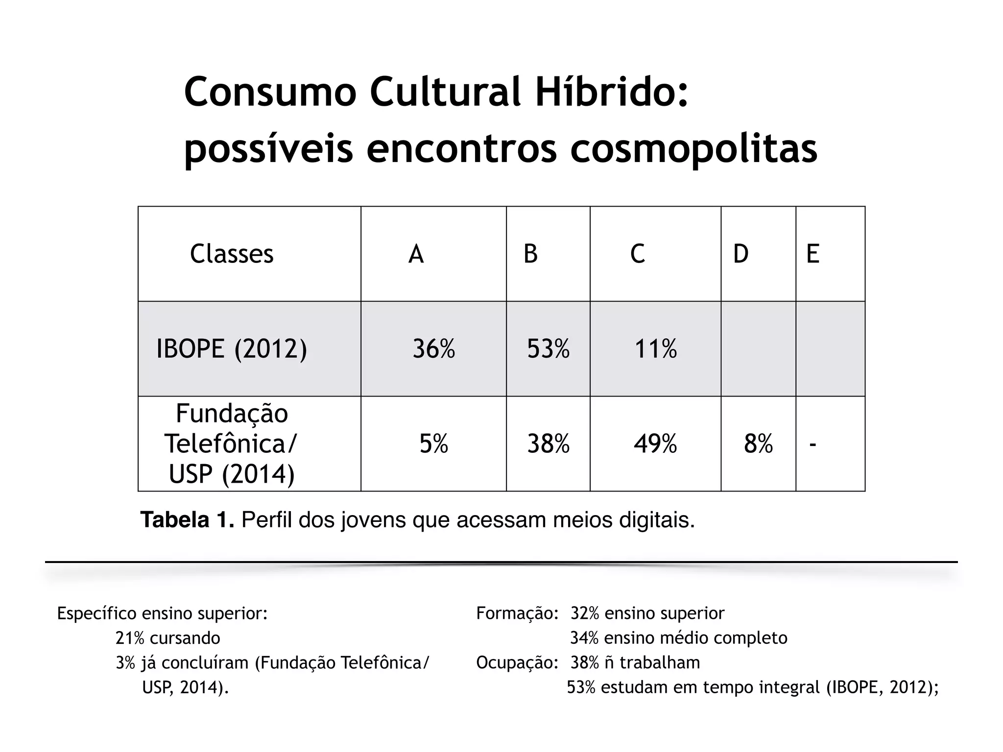 Classes A B C D E
IBOPE (2012) 36% 53% 11%
Fundação
Telefônica/
USP (2014)
5% 38% 49% 8% -
Tabela 1. Perﬁl dos jovens que acessam meios digitais.
Formação: 32% ensino superior
34% ensino médio completo
Ocupação: 38% ñ trabalham
53% estudam em tempo integral (IBOPE, 2012);
Específico ensino superior:
21% cursando
3% já concluíram (Fundação Telefônica/
USP, 2014).
Consumo Cultural Híbrido:
possíveis encontros cosmopolitas
 