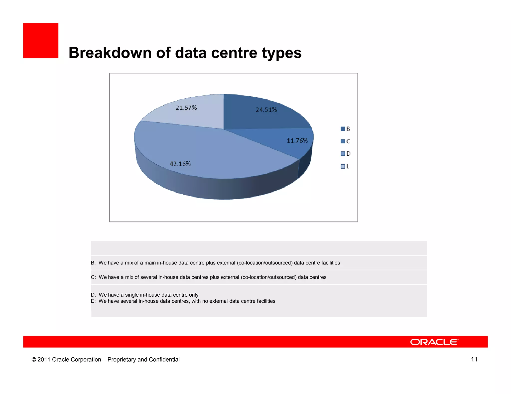 Breakdown of data centre types




                      B: We have a mix of a main in-house data centre plus external (co-location/outsourced) data centre facilities

                      C: We have a mix of several in-house data centres plus external (co-location/outsourced) data centres


                      D: We have a single in-house data centre only
                      E: We have several in-house data centres, with no external data centre facilities




© 2011 Oracle Corporation – Proprietary and Confidential                                                                              11
 