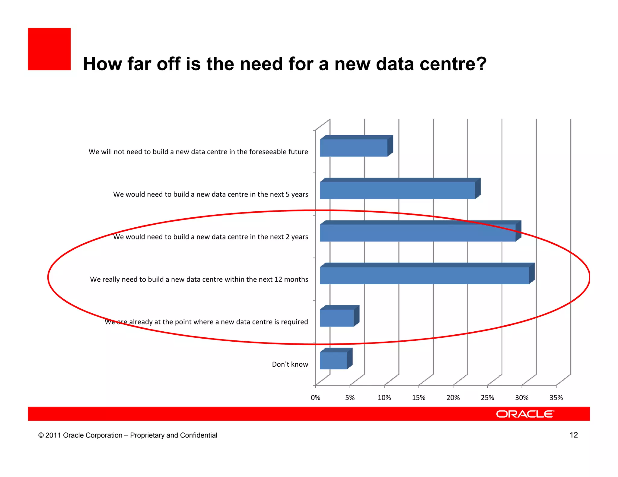 How far off is the need for a new data centre?



               We will not need to build a new data centre in the foreseeable future




                       We would need to build a new data centre in the next 5 years




                       We would need to build a new data centre in the next 2 years




                We really need to build a new data centre within the next 12 months




                    We are already at the point where a new data centre is required




                                                                        Don't know



                                                                                       0%   5%   10%   15%   20%   25%   30%   35%



© 2011 Oracle Corporation – Proprietary and Confidential                                                                             12
 