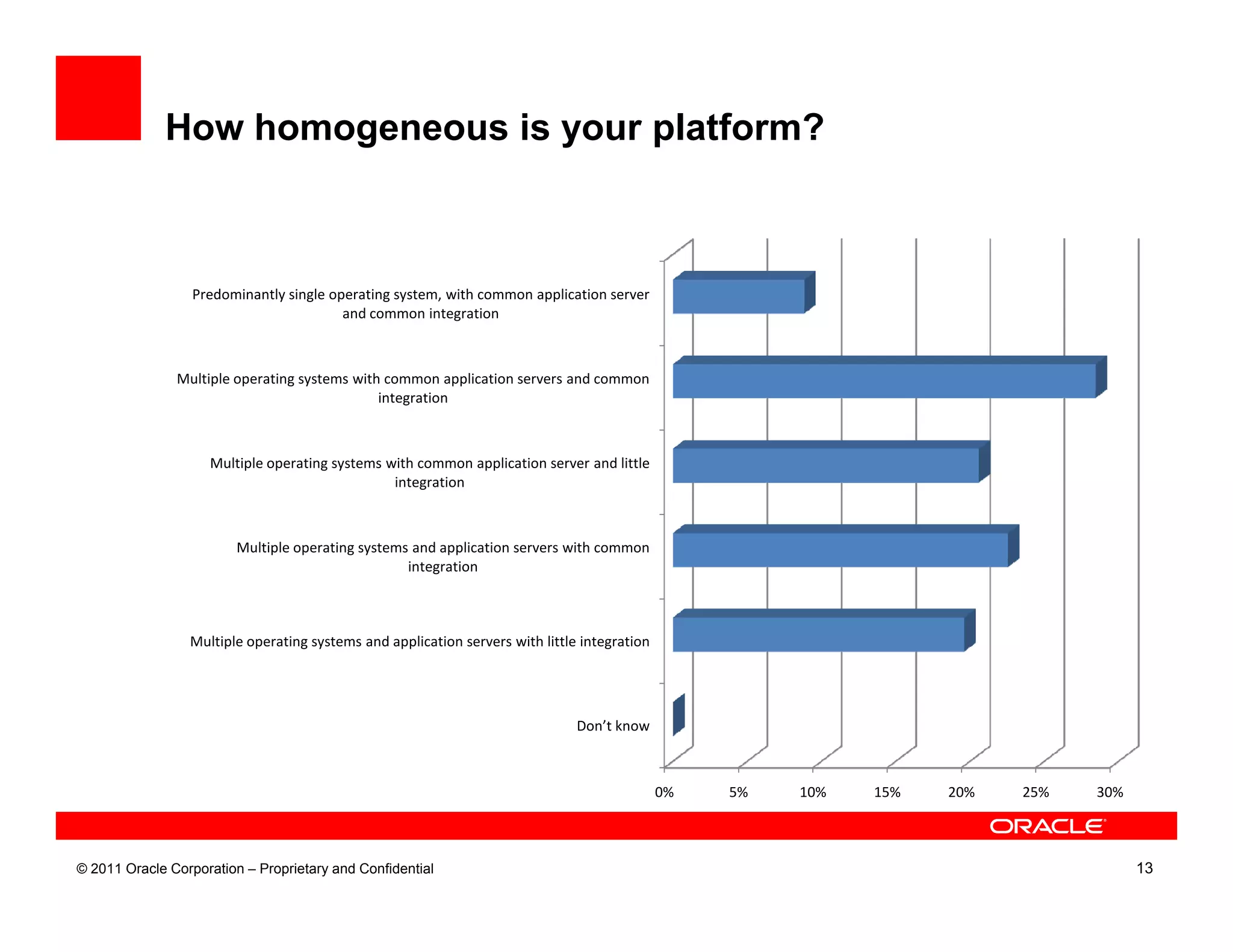 How homogeneous is your platform?



                  Predominantly single operating system, with common application server
                                         and common integration



               Multiple operating systems with common application servers and common
                                              integration



                    Multiple operating systems with common application server and little
                                                integration



                         Multiple operating systems and application servers with common
                                                   integration



                 Multiple operating systems and application servers with little integration




                                                                               Don’t know



                                                                                              0%   5%   10%   15%   20%   25%   30%



© 2011 Oracle Corporation – Proprietary and Confidential                                                                              13
 