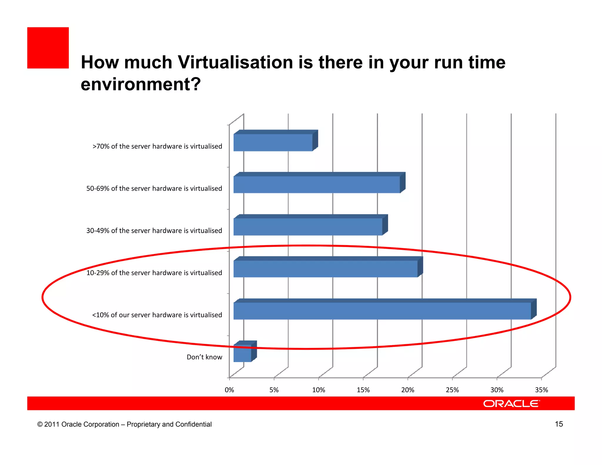 How much Virtualisation is there in your run time
             environment?


                 >70% of the server hardware is virtualised




               50-69% of the server hardware is virtualised




               30-49% of the server hardware is virtualised




               10-29% of the server hardware is virtualised




                 <10% of our server hardware is virtualised




                                               Don’t know



                                                              0%   5%   10%   15%   20%   25%   30%   35%



© 2011 Oracle Corporation – Proprietary and Confidential                                                    15
 
