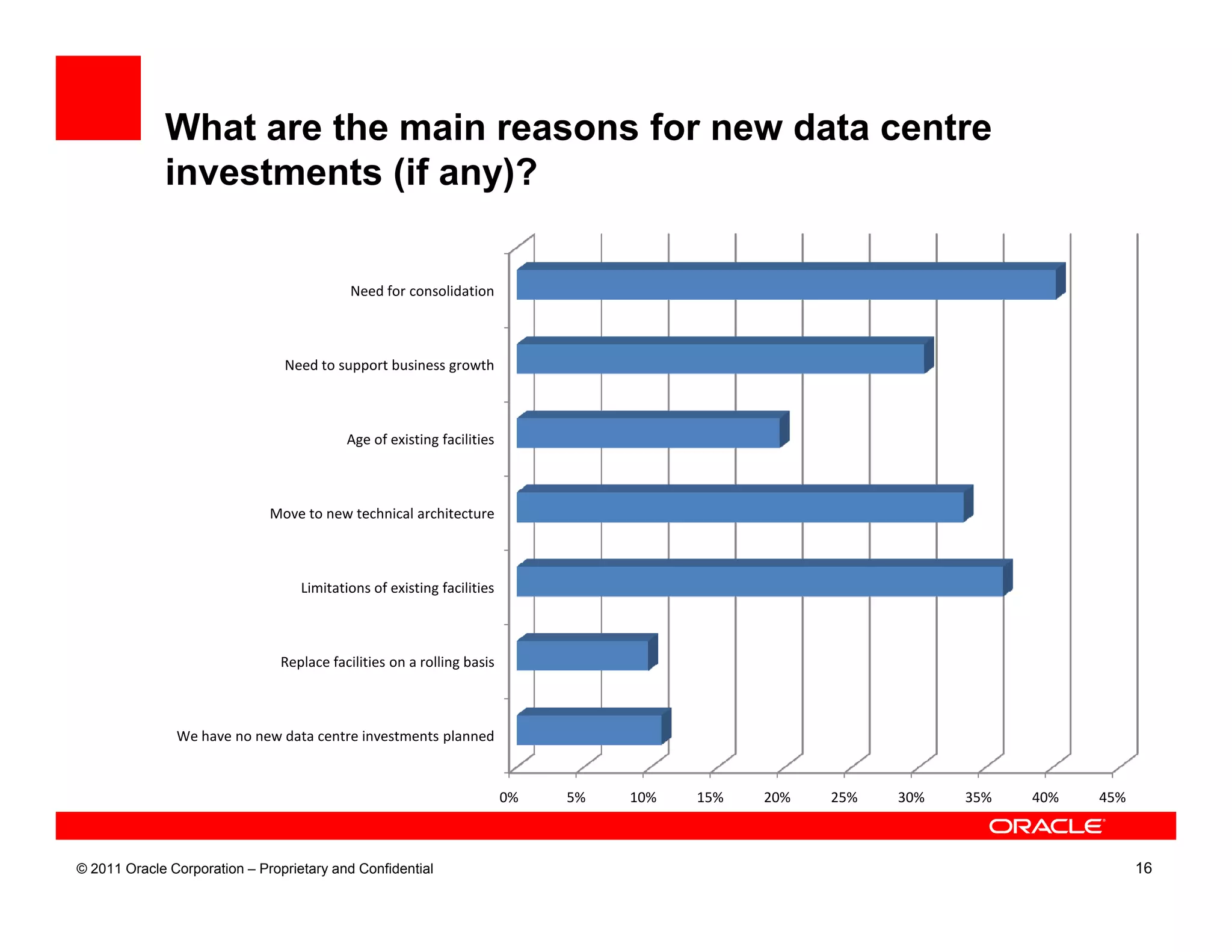 What are the main reasons for new data centre
             investments (if any)?

                                           Need for consolidation



                                Need to support business growth



                                           Age of existing facilities



                              Move to new technical architecture



                                   Limitations of existing facilities



                               Replace facilities on a rolling basis



               We have no new data centre investments planned


                                                                        0%   5%   10%   15%   20%   25%   30%   35%   40%   45%



© 2011 Oracle Corporation – Proprietary and Confidential                                                                          16
 