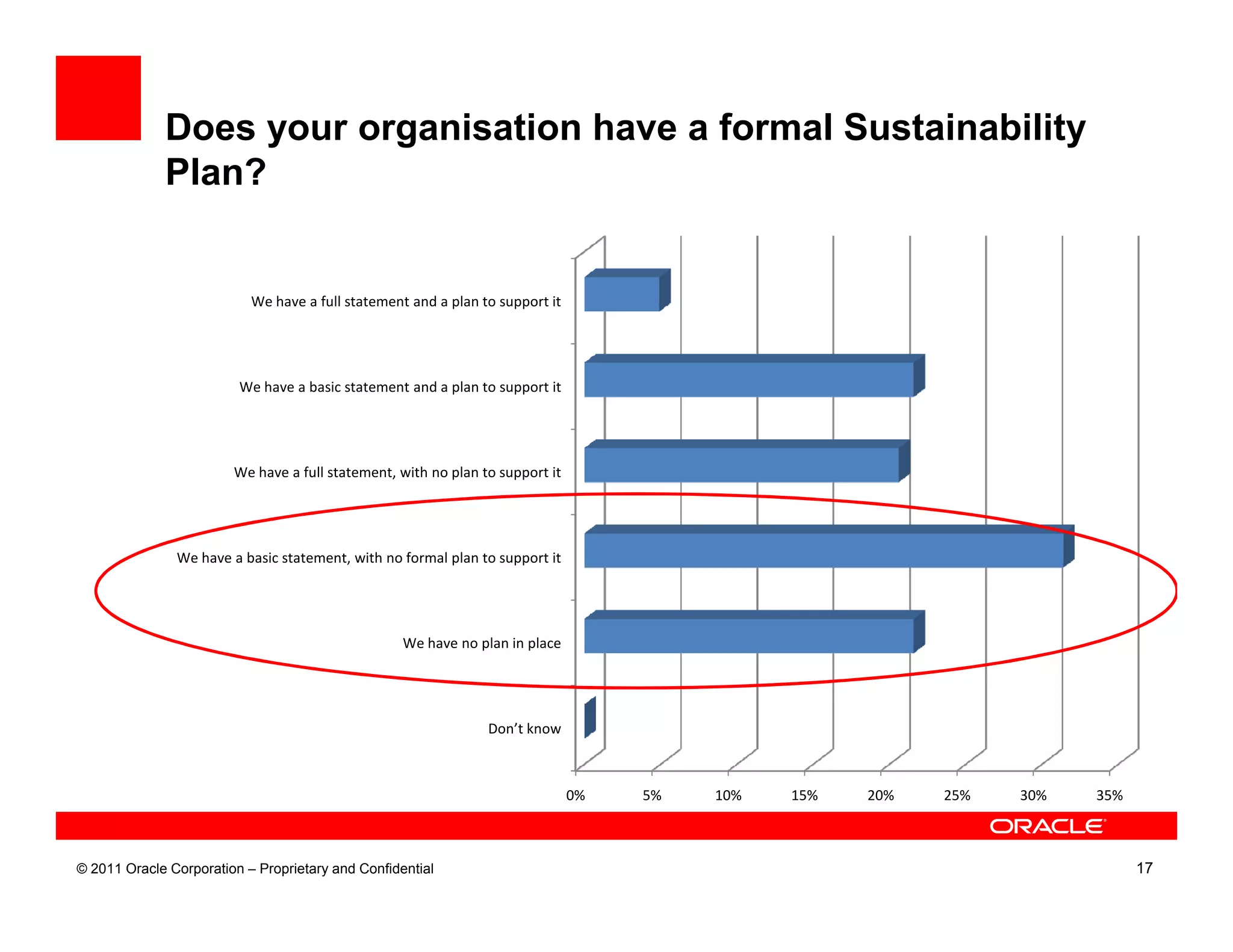 Does your organisation have a formal Sustainability
             Plan?


                           We have a full statement and a plan to support it




                         We have a basic statement and a plan to support it




                        We have a full statement, with no plan to support it




               We have a basic statement, with no formal plan to support it




                                                   We have no plan in place




                                                                Don’t know



                                                                               0%   5%   10%   15%   20%   25%   30%   35%



© 2011 Oracle Corporation – Proprietary and Confidential                                                                     17
 