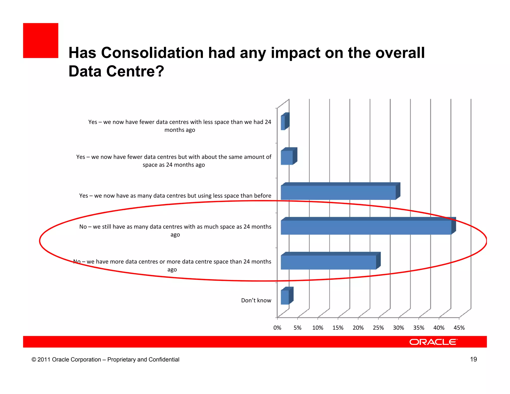 Has Consolidation had any impact on the overall
             Data Centre?


                     Yes – we now have fewer data centres with less space than we had 24
                                                months ago



                Yes – we now have fewer data centres but with about the same amount of
                                       space as 24 months ago



                  Yes – we now have as many data centres but using less space than before



                  No – we still have as many data centres with as much space as 24 months
                                                     ago



               No – we have more data centres or more data centre space than 24 months
                                                 ago



                                                                             Don’t know



                                                                                            0%   5%   10%   15%   20%   25%   30%   35%   40%   45%



© 2011 Oracle Corporation – Proprietary and Confidential                                                                                              19
 