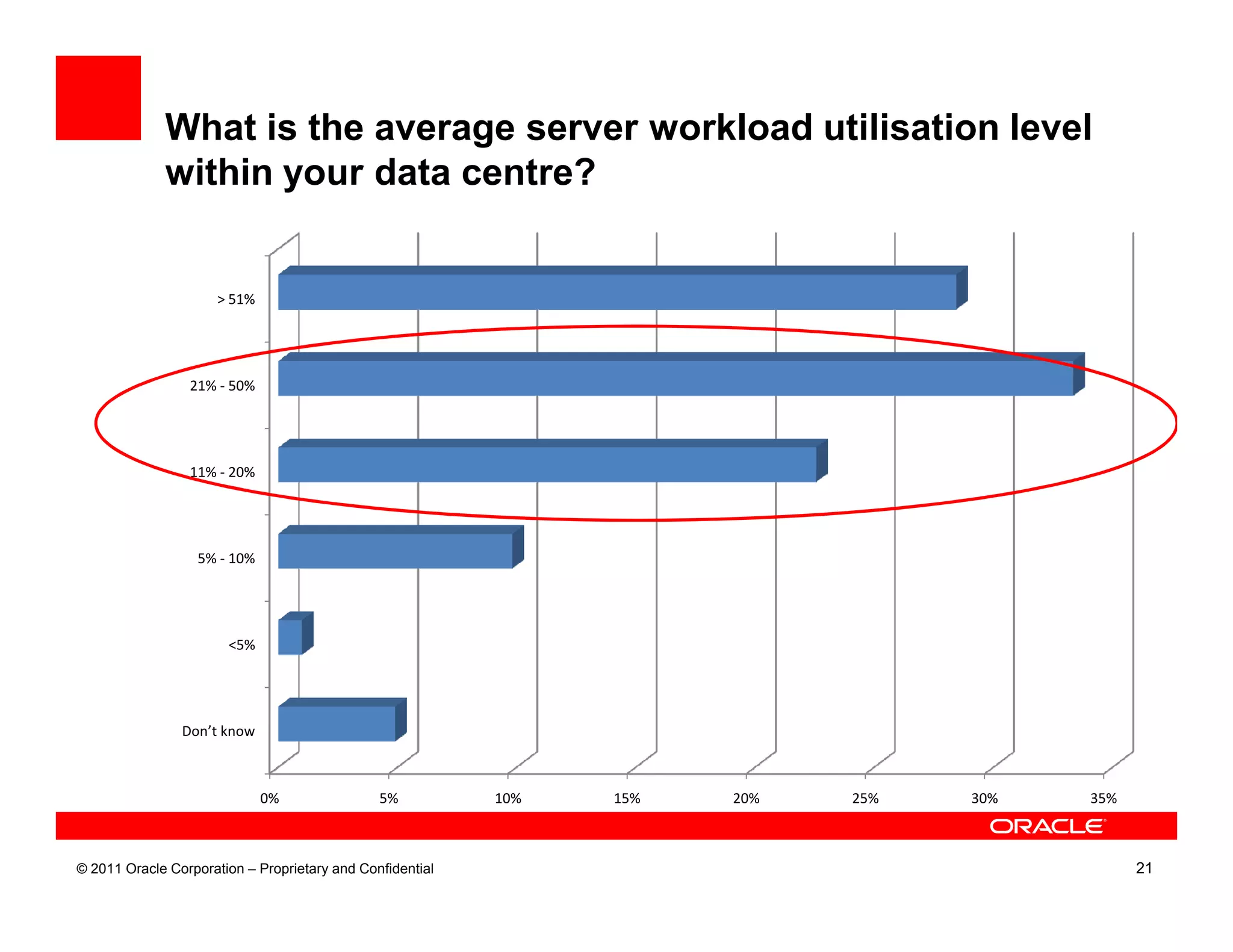 What is the average server workload utilisation level
             within your data centre?


                      > 51%




                 21% - 50%




                 11% - 20%




                  5% - 10%




                       <5%




                Don’t know



                              0%               5%          10%   15%   20%   25%   30%   35%



© 2011 Oracle Corporation – Proprietary and Confidential                                       21
 