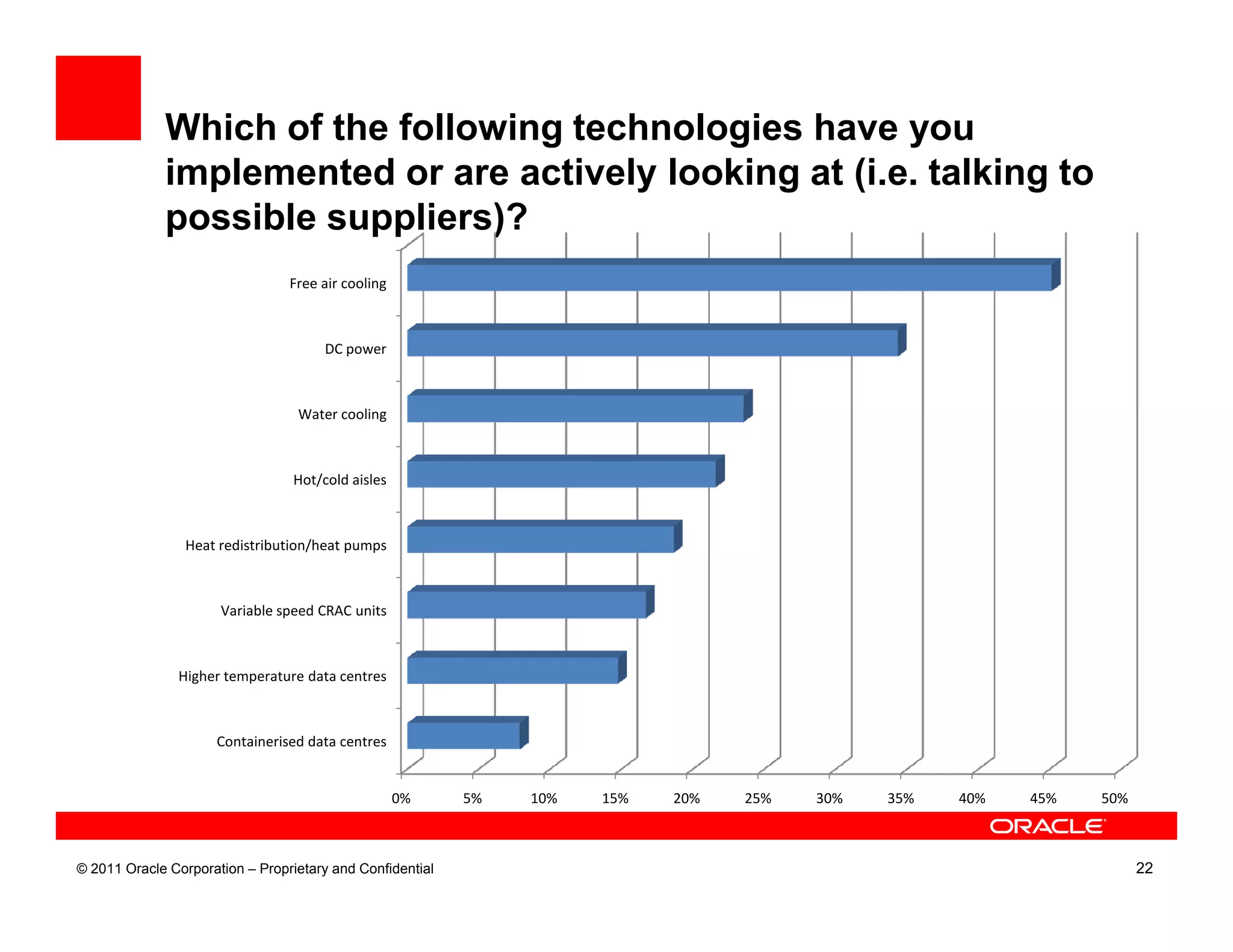 Which of the following technologies have you
             implemented or are actively looking at (i.e. talking to
             possible suppliers)?
                                 Free air cooling



                                      DC power



                                  Water cooling



                                 Hot/cold aisles



                 Heat redistribution/heat pumps



                      Variable speed CRAC units



               Higher temperature data centres



                     Containerised data centres


                                                    0%     5%   10%   15%   20%   25%   30%   35%   40%   45%   50%



© 2011 Oracle Corporation – Proprietary and Confidential                                                              22
 