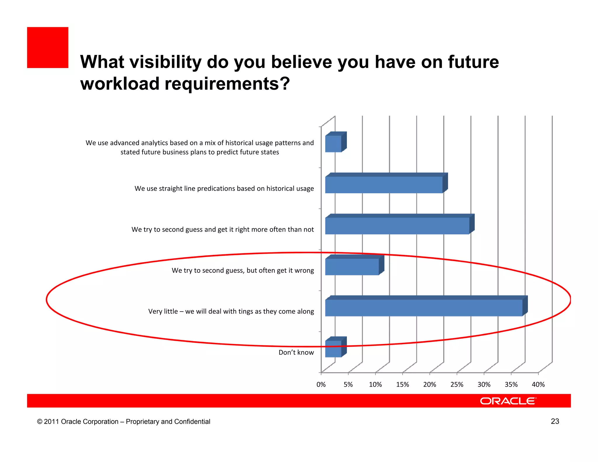 What visibility do you believe you have on future
             workload requirements?


               We use advanced analytics based on a mix of historical usage patterns and
                         stated future business plans to predict future states



                               We use straight line predications based on historical usage




                              We try to second guess and get it right more often than not




                                           We try to second guess, but often get it wrong




                                   Very little – we will deal with tings as they come along




                                                                               Don’t know



                                                                                              0%   5%   10%   15%   20%   25%   30%   35%   40%



© 2011 Oracle Corporation – Proprietary and Confidential                                                                                          23
 