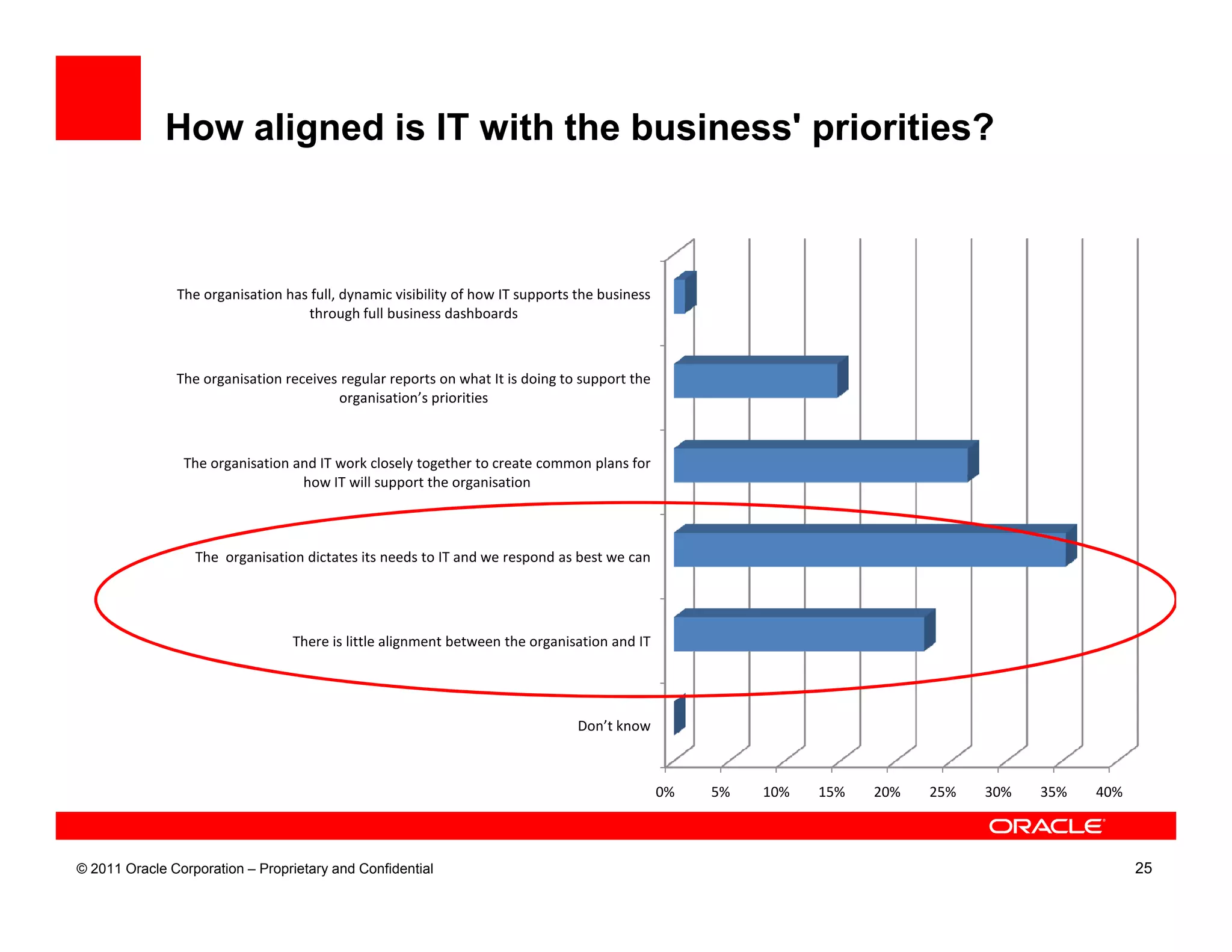 How aligned is IT with the business' priorities?



               The organisation has full, dynamic visibility of how IT supports the business
                                   through full business dashboards



               The organisation receives regular reports on what It is doing to support the
                                        organisation’s priorities



                The organisation and IT work closely together to create common plans for
                                  how IT will support the organisation



                  The organisation dictates its needs to IT and we respond as best we can




                                 There is little alignment between the organisation and IT




                                                                                Don’t know



                                                                                               0%   5%   10%   15%   20%   25%   30%   35%   40%



© 2011 Oracle Corporation – Proprietary and Confidential                                                                                           25
 