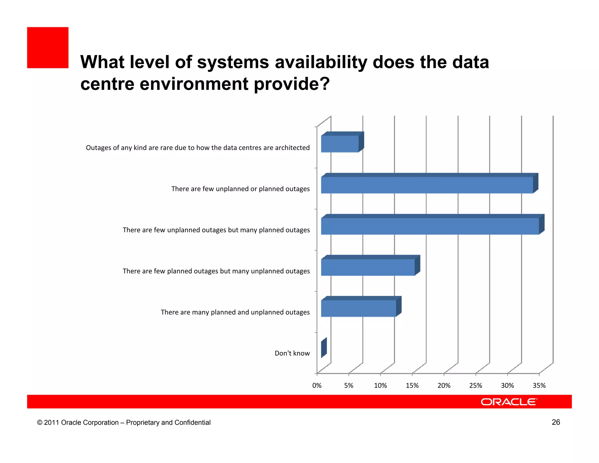 What level of systems availability does the data
             centre environment provide?


               Outages of any kind are rare due to how the data centres are architected




                                           There are few unplanned or planned outages




                           There are few unplanned outages but many planned outages




                           There are few planned outages but many unplanned outages




                                       There are many planned and unplanned outages




                                                                           Don't know



                                                                                          0%   5%   10%   15%   20%   25%   30%   35%



© 2011 Oracle Corporation – Proprietary and Confidential                                                                                26
 