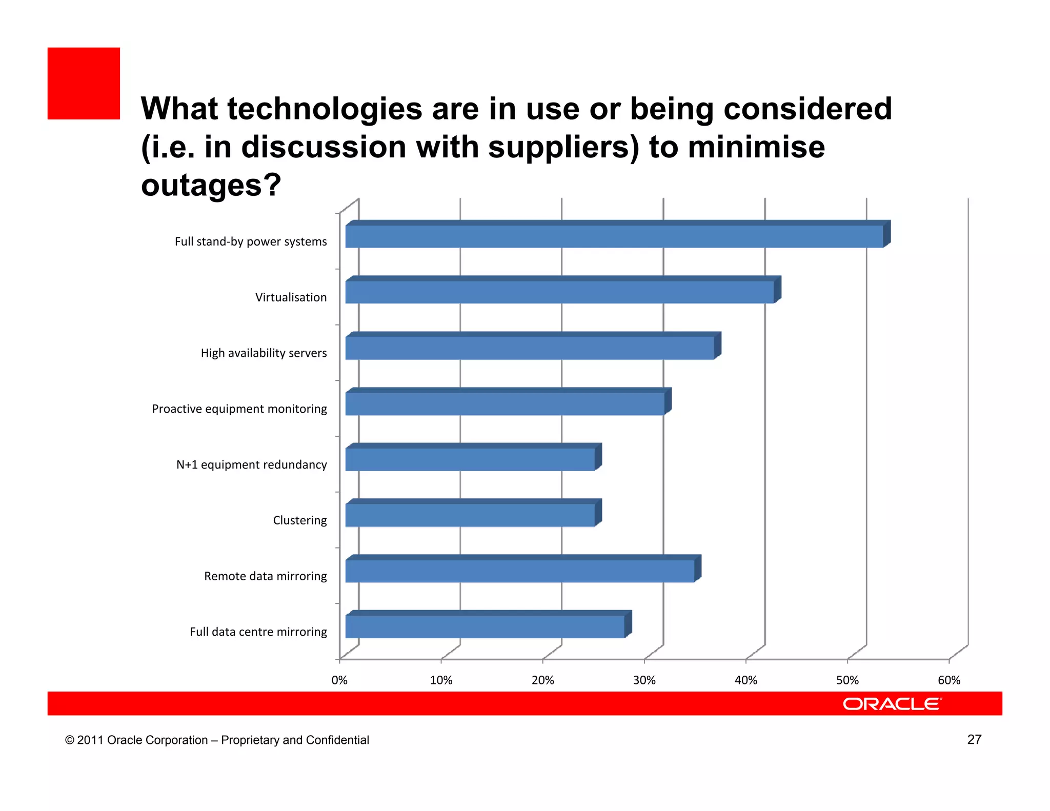 What technologies are in use or being considered
             (i.e. in discussion with suppliers) to minimise
             outages?
                    Full stand-by power systems



                                  Virtualisation



                        High availability servers



               Proactive equipment monitoring



                    N+1 equipment redundancy



                                      Clustering



                         Remote data mirroring



                      Full data centre mirroring


                                                    0%     10%   20%   30%   40%   50%   60%



© 2011 Oracle Corporation – Proprietary and Confidential                                       27
 