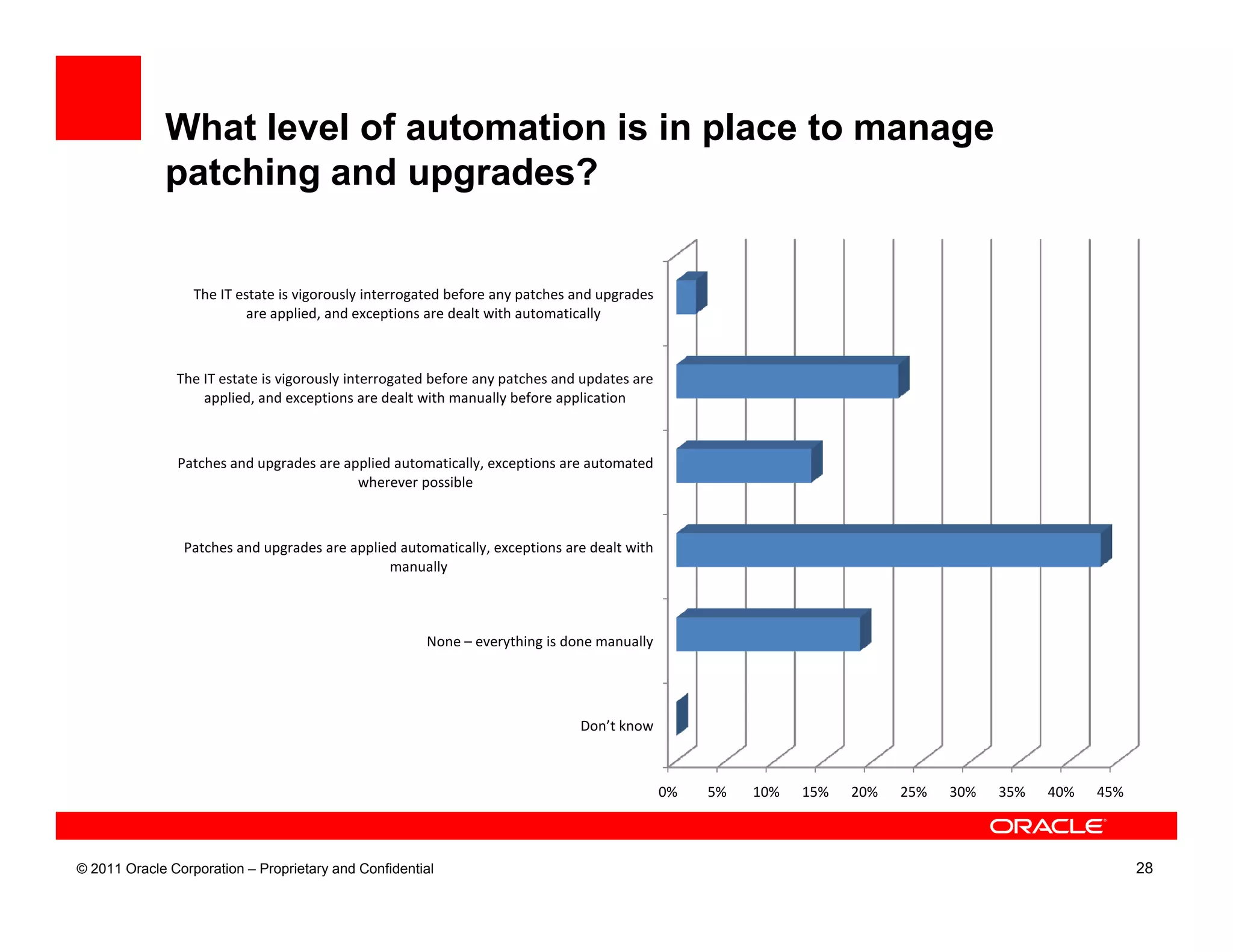 What level of automation is in place to manage
             patching and upgrades?


                  The IT estate is vigorously interrogated before any patches and upgrades
                           are applied, and exceptions are dealt with automatically



               The IT estate is vigorously interrogated before any patches and updates are
                   applied, and exceptions are dealt with manually before application



               Patches and upgrades are applied automatically, exceptions are automated
                                          wherever possible



                Patches and upgrades are applied automatically, exceptions are dealt with
                                               manually



                                                      None – everything is done manually




                                                                              Don’t know



                                                                                             0%   5%   10%   15%   20%   25%   30%   35%   40%   45%



© 2011 Oracle Corporation – Proprietary and Confidential                                                                                               28
 