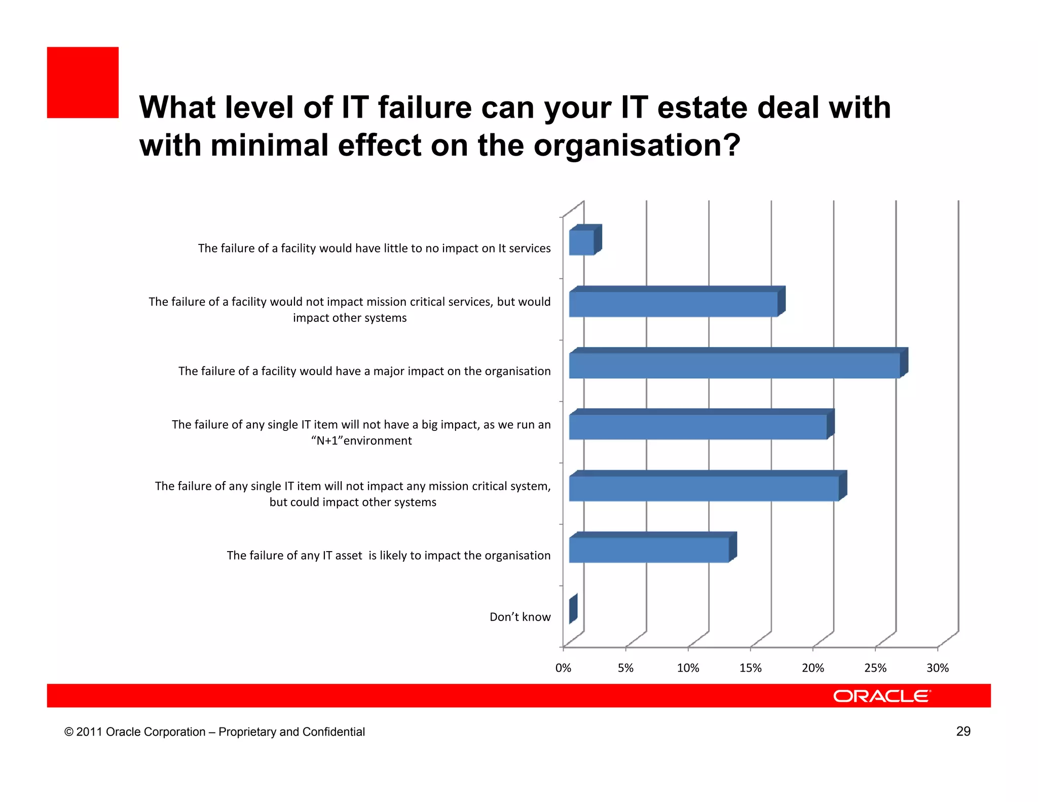 What level of IT failure can your IT estate deal with
             with minimal effect on the organisation?


                        The failure of a facility would have little to no impact on It services



               The failure of a facility would not impact mission critical services, but would
                                            impact other systems



                     The failure of a facility would have a major impact on the organisation



                   The failure of any single IT item will not have a big impact, as we run an
                                               “N+1”environment


                The failure of any single IT item will not impact any mission critical system,
                                       but could impact other systems



                              The failure of any IT asset is likely to impact the organisation



                                                                                  Don’t know


                                                                                                  0%   5%   10%   15%   20%   25%   30%



© 2011 Oracle Corporation – Proprietary and Confidential                                                                                  29
 