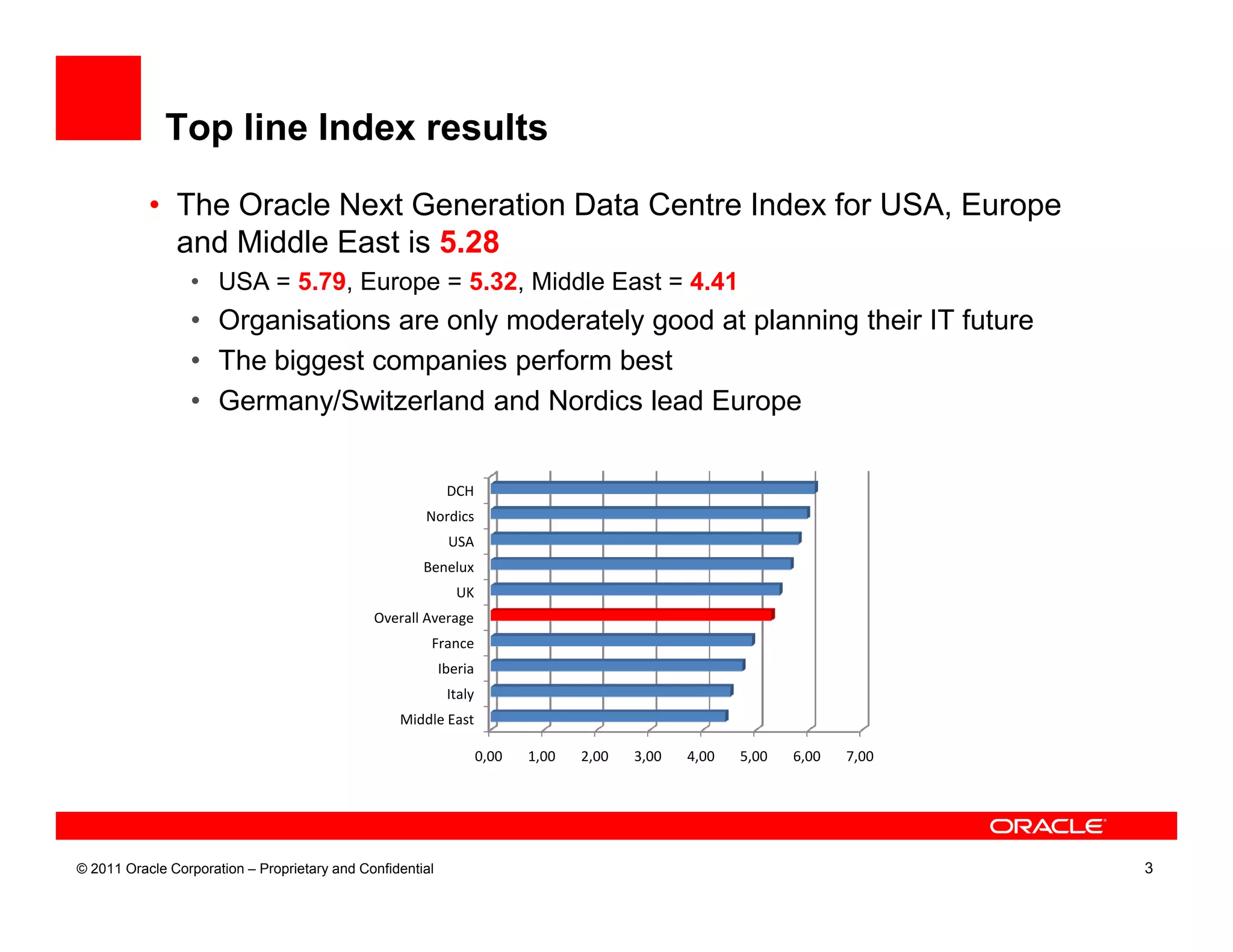 Top line Index results

           • The Oracle Next Generation Data Centre Index for USA, Europe
             and Middle East is 5.28
                 • USA = 5.79, Europe = 5.32, Middle East = 4.41
                 • Organisations are only moderately good at planning their IT future
                 • The biggest companies perform best
                 • Germany/Switzerland and Nordics lead Europe


                                                            DCH
                                                      Nordics
                                                            USA
                                                      Benelux
                                                              UK
                                              Overall Average
                                                       France
                                                           Iberia
                                                            Italy
                                                  Middle East

                                                                    0,00   1,00   2,00   3,00   4,00   5,00   6,00   7,00




© 2011 Oracle Corporation – Proprietary and Confidential                                                                    3
 