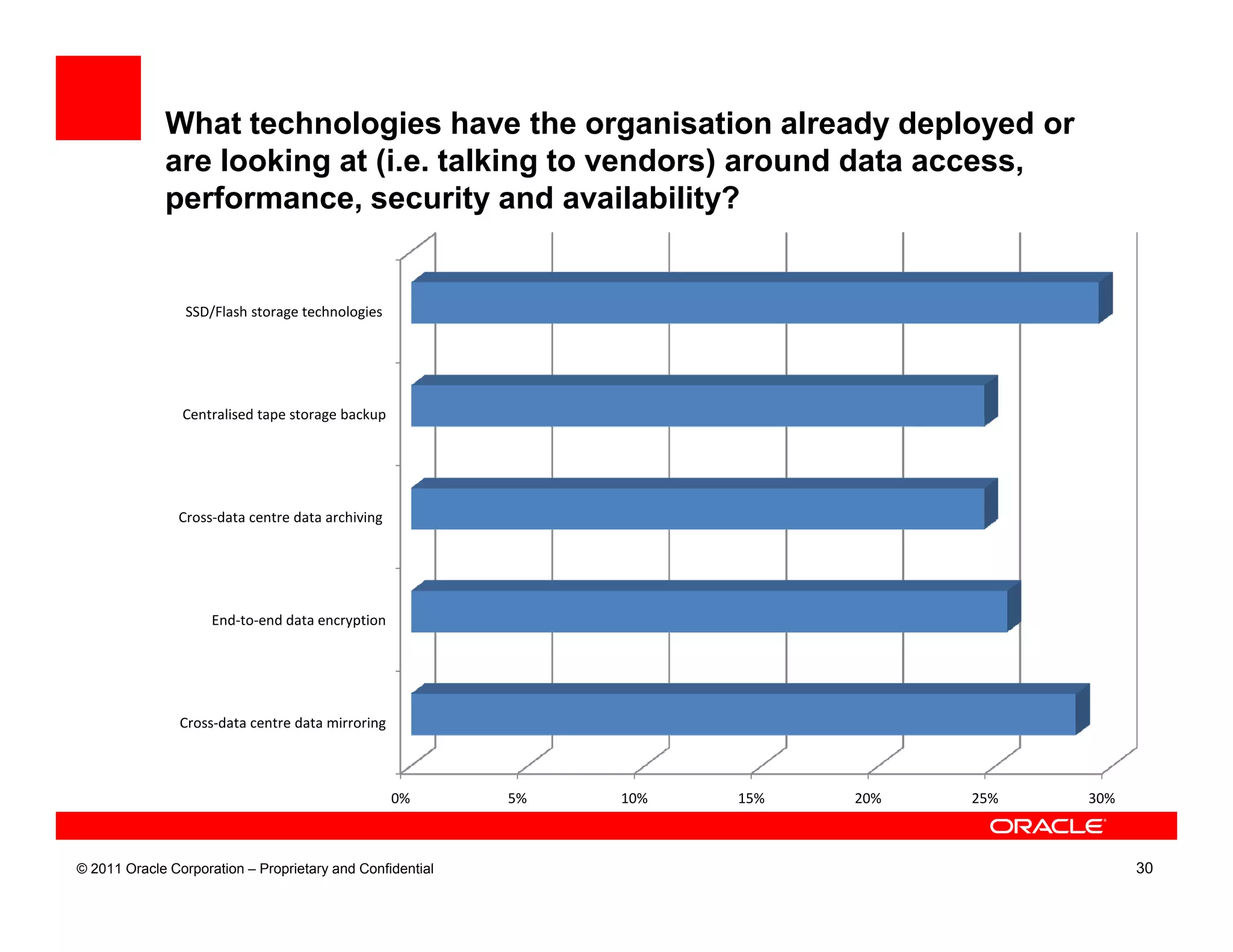 What technologies have the organisation already deployed or
             are looking at (i.e. talking to vendors) around data access,
             performance, security and availability?


                 SSD/Flash storage technologies




                Centralised tape storage backup




               Cross-data centre data archiving




                     End-to-end data encryption




                Cross-data centre data mirroring



                                                   0%      5%   10%   15%   20%   25%   30%



© 2011 Oracle Corporation – Proprietary and Confidential                                      30
 