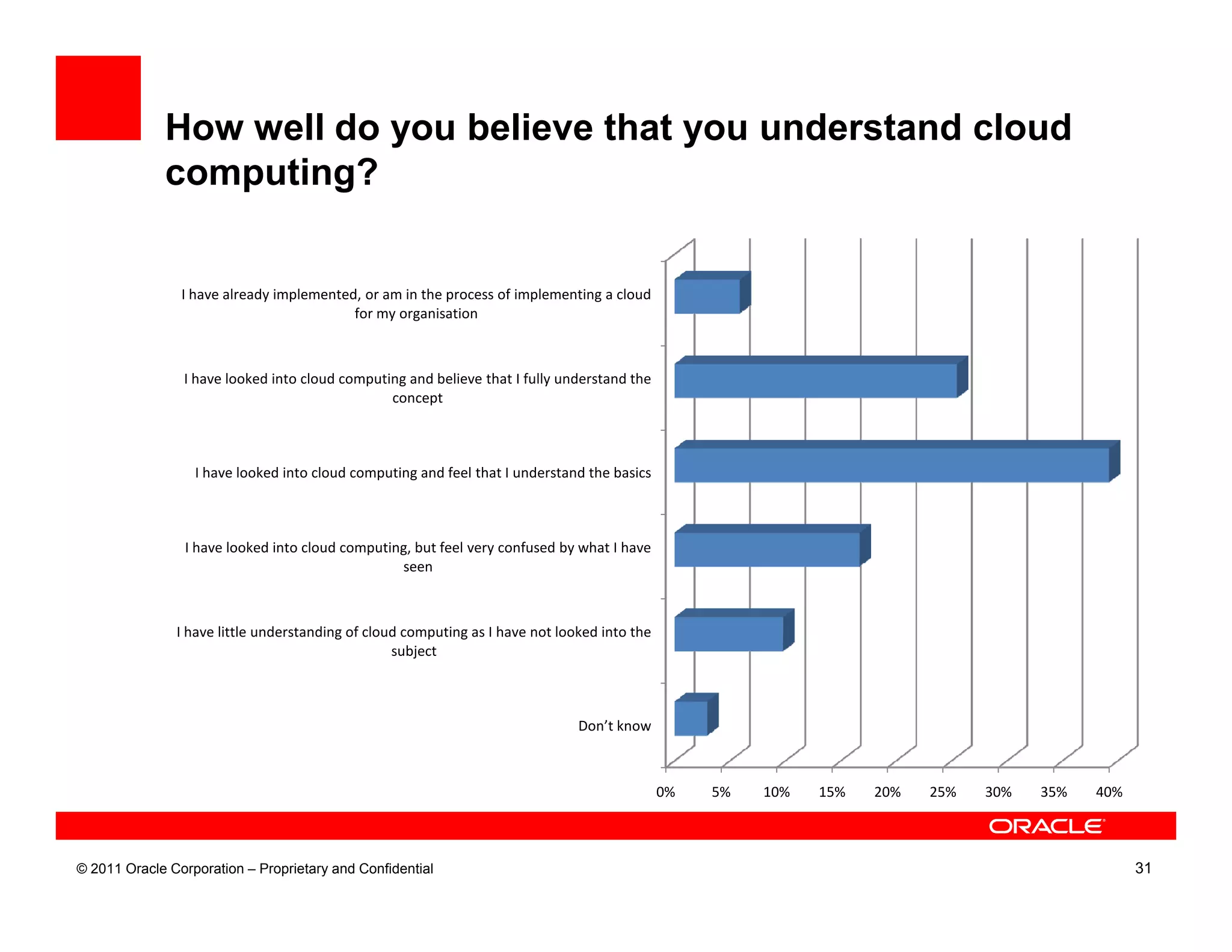 How well do you believe that you understand cloud
             computing?


                I have already implemented, or am in the process of implementing a cloud
                                          for my organisation



                I have looked into cloud computing and believe that I fully understand the
                                                concept



                  I have looked into cloud computing and feel that I understand the basics



                I have looked into cloud computing, but feel very confused by what I have
                                                 seen



               I have little understanding of cloud computing as I have not looked into the
                                                  subject



                                                                               Don’t know



                                                                                              0%   5%   10%   15%   20%   25%   30%   35%   40%



© 2011 Oracle Corporation – Proprietary and Confidential                                                                                          31
 