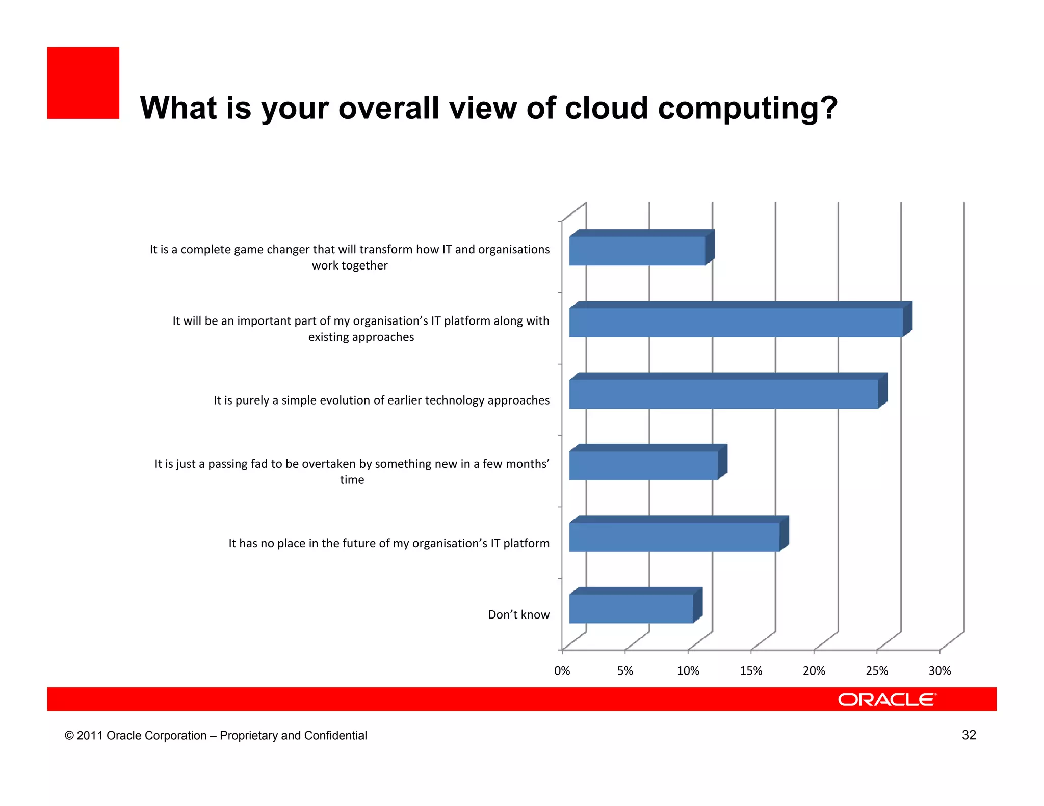 What is your overall view of cloud computing?



               It is a complete game changer that will transform how IT and organisations
                                             work together



                   It will be an important part of my organisation’s IT platform along with
                                             existing approaches



                           It is purely a simple evolution of earlier technology approaches



                It is just a passing fad to be overtaken by something new in a few months’
                                                      time



                              It has no place in the future of my organisation’s IT platform




                                                                                Don’t know



                                                                                               0%   5%   10%   15%   20%   25%   30%



© 2011 Oracle Corporation – Proprietary and Confidential                                                                               32
 