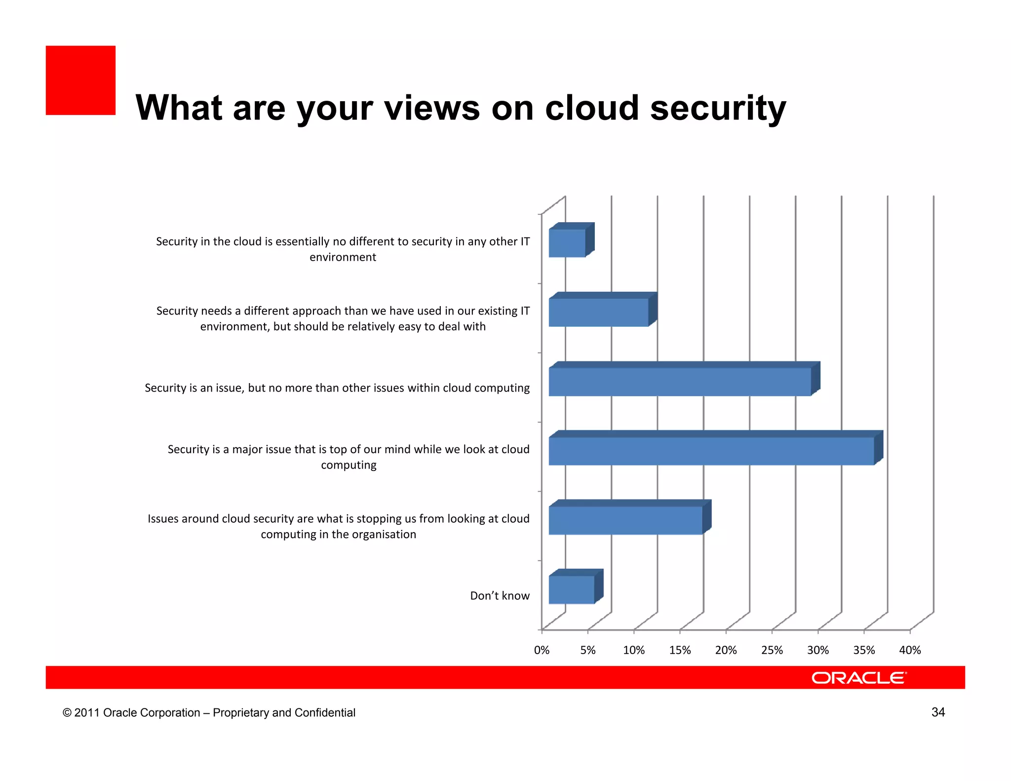 What are your views on cloud security


                 Security in the cloud is essentially no different to security in any other IT
                                                environment



                 Security needs a different approach than we have used in our existing IT
                          environment, but should be relatively easy to deal with



               Security is an issue, but no more than other issues within cloud computing



                    Security is a major issue that is top of our mind while we look at cloud
                                                    computing



                Issues around cloud security are what is stopping us from looking at cloud
                                     computing in the organisation



                                                                                 Don’t know



                                                                                                 0%   5%   10%   15%   20%   25%   30%   35%   40%



© 2011 Oracle Corporation – Proprietary and Confidential                                                                                             34
 