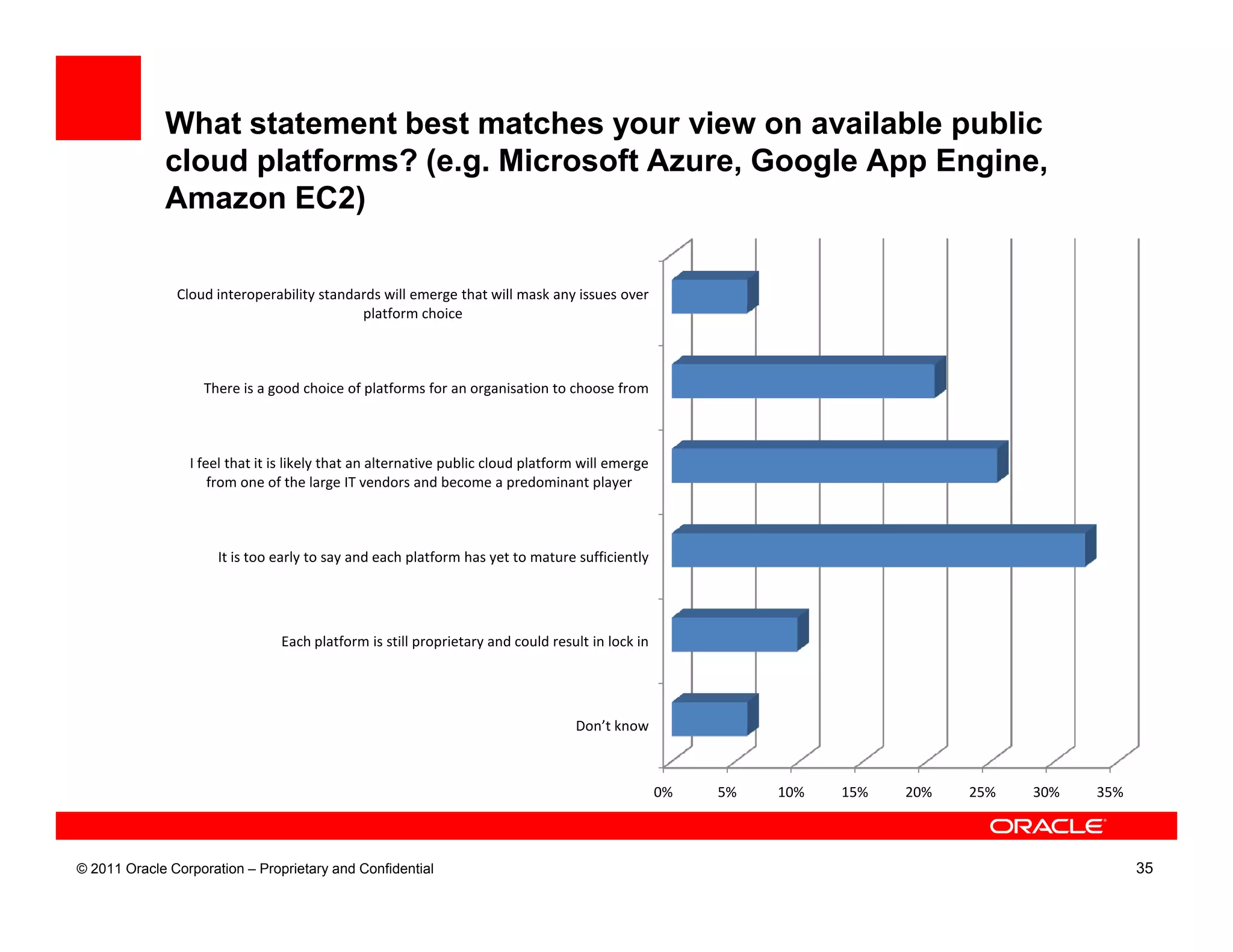 What statement best matches your view on available public
             cloud platforms? (e.g. Microsoft Azure, Google App Engine,
             Amazon EC2)

               Cloud interoperability standards will emerge that will mask any issues over
                                            platform choice



                   There is a good choice of platforms for an organisation to choose from



                 I feel that it is likely that an alternative public cloud platform will emerge
                     from one of the large IT vendors and become a predominant player



                      It is too early to say and each platform has yet to mature sufficiently




                                Each platform is still proprietary and could result in lock in




                                                                                  Don’t know



                                                                                                  0%   5%   10%   15%   20%   25%   30%   35%



© 2011 Oracle Corporation – Proprietary and Confidential                                                                                        35
 