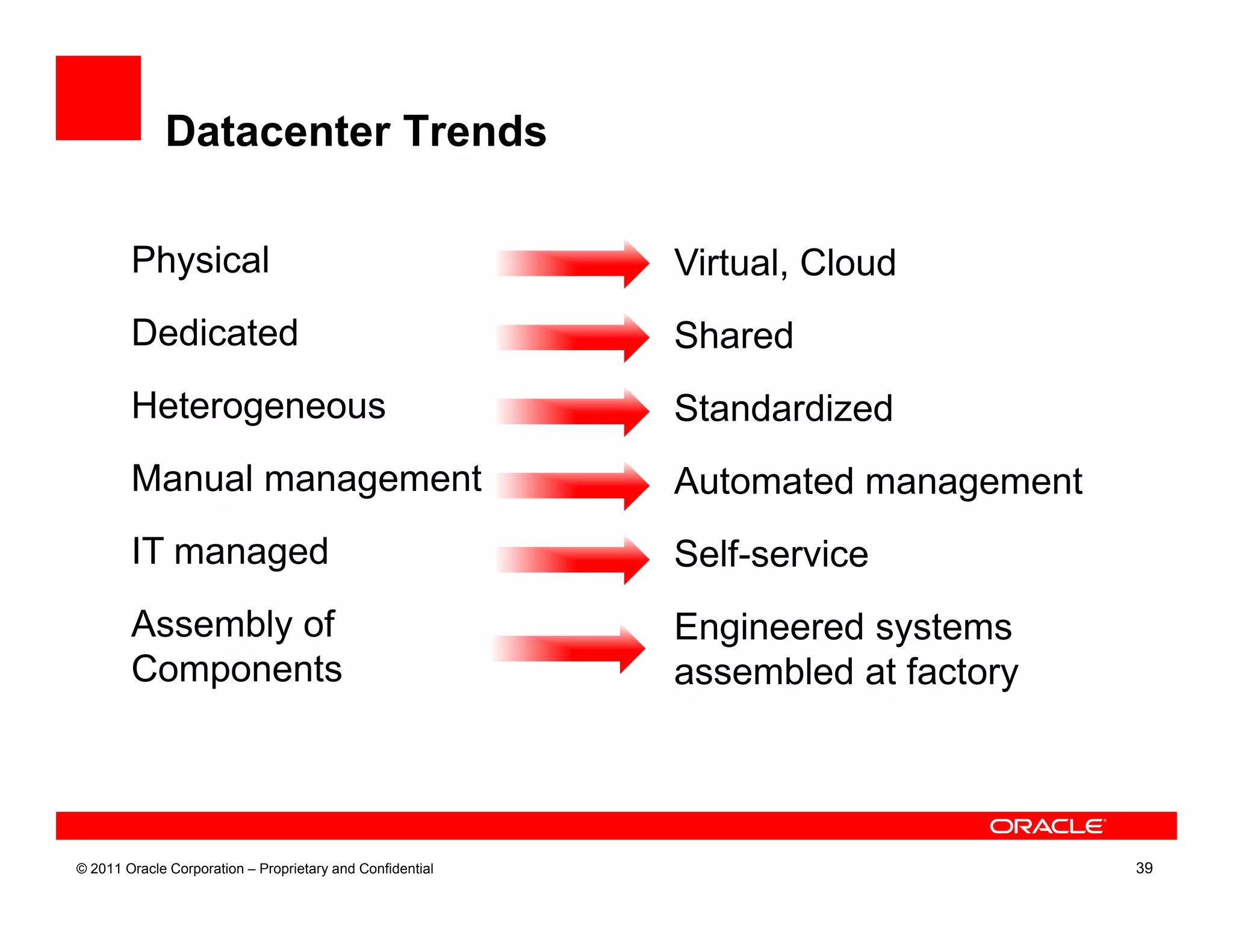 Datacenter Trends

        Physical                                           Virtual, Cloud
        Dedicated                                          Shared
        Heterogeneous                                      Standardized
        Manual management                                  Automated management
        IT managed                                         Self-service
        Assembly of                                        Engineered systems
        Components                                         assembled at factory




© 2011 Oracle Corporation – Proprietary and Confidential                          39
 