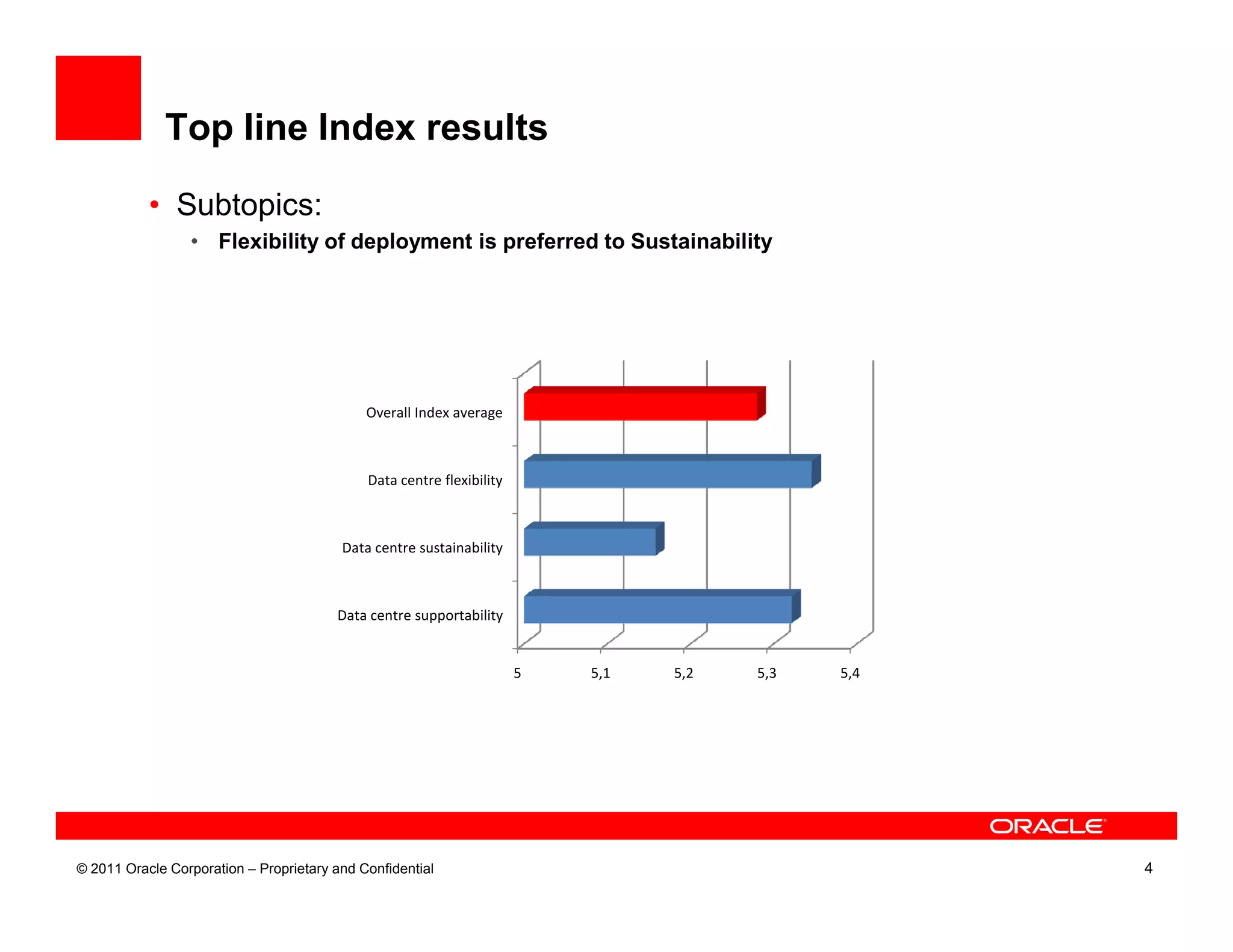 Top line Index results

           • Subtopics:
                 • Flexibility of deployment is preferred to Sustainability




                                             Overall Index average



                                             Data centre flexibility



                                         Data centre sustainability



                                        Data centre supportability


                                                                       5   5,1   5,2   5,3   5,4




© 2011 Oracle Corporation – Proprietary and Confidential                                           4
 