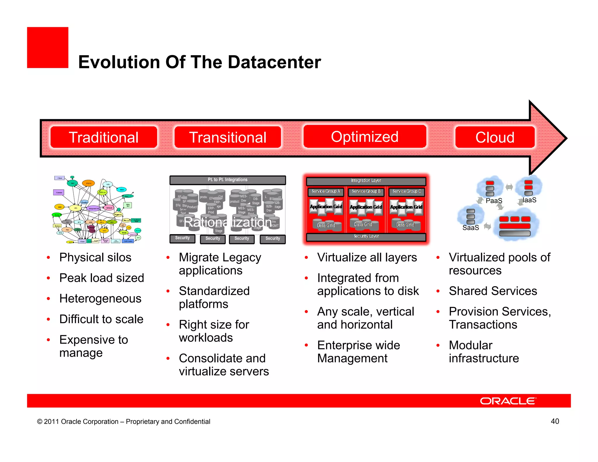 Evolution Of The Datacenter



                       Traditional                                                                                                                             Transitional                                                         Optimized                   Cloud

                               1
                                                                                                                                                                            Pt. to Pt. Integrations
         Client


                           FBT                      PAY G
                                                                                    NTS


                                                                                                             TRDS
      Customs                                                             NTS A/c
                                                                                                                                                                                                                       Inv
                                                                                                                      Data…….
                                                                                                                                                        SFAProduct     product ERP SCM    productMES- DB         LMS MGMT
                                               Penalty                                                                                                     SFA-Product            ERP-   product Dev
                                                                                                                                                                                                         DB-
                                                                                                                                                                                                        Stage
                                                                                                                                                                                                                    B2B
                                                                                                                                                                                                                       B2B-                                       PaaS      IaaS
                                                                                                                       RBA
                                                                                                                                                       SFA Stage                 Stage                            B2B- Stage
         RRE
                                   IPS                                              Refunds
                                                                                                                       De f
                                                                                                                                                               Product       ERP-             MES- MES-
                                                         Integrated A/C
                                                                                                         1                                               SFA-                                                     Dev
                                                                                                                                                          Test               Prod             Stage Prod
     Excise                                                                                      Payments




     Business
                  CR



                  PKI               CDCC
                                         ECI             ADD


                                                         DDDR
                                                          CWMS
                                                                          AWA




                                                                             GCI
                                                                                          ELS
                                                                                                              Staff
                                                                                                              Phone
                                                                                                                      CCD



                                                                                                                         TASS
                                                                                                                                   Compliance
                                                                                                                                     Staff




                                                                                                                                        B us. Intel
                                                                                                                                                            Rationalization
                                                                                                                                                         SFAProduct
                                                                                                                                                               Product
                                                                                                                                                                       product ERP SCM
                                                                                                                                                                                 ERP-
                                                                                                                                                                                 Stage
                                                                                                                                                                                           productMES- DB
                                                                                                                                                                                          product Dev
                                                                                                                                                                                                          DB-
                                                                                                                                                                                                         Stage
                                                                                                                                                                                                                  LMSInv
                                                                                                                                                                                                                    MGMT                                    IT-as-a-Service
                                                                                                                                                                                                                                                              SaaS
          IVR                                                                                                  WOC
                                                                                                                              Ref aterial
                                                                                                                                m



                                                                             Remote              TAX
                                                                                                                                            B OA
                                                                                                                                                       Security           Security          Security             Security
                                           Client    B ANK      Staff         Staff             AGENTS              Call Centres
                        B EP




  • Physical silos                                                                                                                                    • Migrate Legacy                                                         • Virtualize all layers   • Virtualized pools of
                                                                                                                                                        applications                                                                                       resources
  • Peak load sized                                                                                                                                                                                                            • Integrated from
                                                                                                                                                      • Standardized                                                             applications to disk    • Shared Services
  • Heterogeneous                                                                                                                                       platforms
                                                                                                                                                                                                                               • Any scale, vertical     • Provision Services,
  • Difficult to scale                                                                                                                                • Right size for                                                           and horizontal            Transactions
  • Expensive to                                                                                                                                        workloads
                                                                                                                                                                                                                               • Enterprise wide         • Modular
    manage                                                                                                                                            • Consolidate and                                                          Management                infrastructure
                                                                                                                                                        virtualize servers



© 2011 Oracle Corporation – Proprietary and Confidential                                                                                                                                                                                                                           40
 