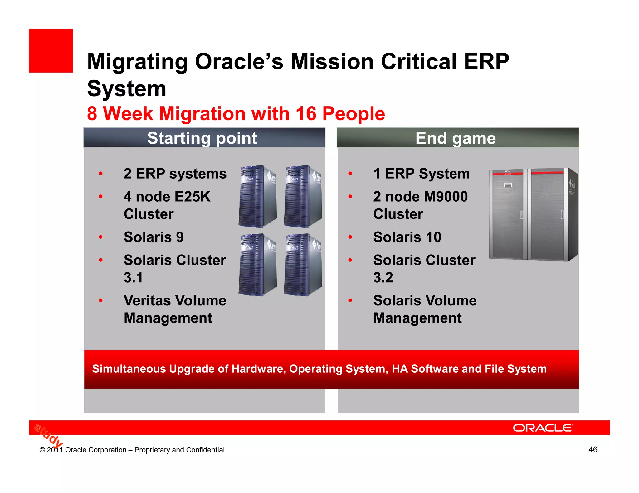 Migrating Oracle’s Mission Critical ERP
              System
              8 Week Migration with 16 People
                                Starting point                         End game

                 •       2 ERP systems                     •   1 ERP System
                 •       4 node E25K                       •   2 node M9000
                         Cluster                               Cluster
                 •       Solaris 9                         •   Solaris 10
                 •       Solaris Cluster                   •   Solaris Cluster
                         3.1                                   3.2
                 •       Veritas Volume                    •   Solaris Volume
                         Management                            Management


               Simultaneous Upgrade of Hardware, Operating System, HA Software and File System




© 2011 Oracle Corporation – Proprietary and Confidential                                         46
 