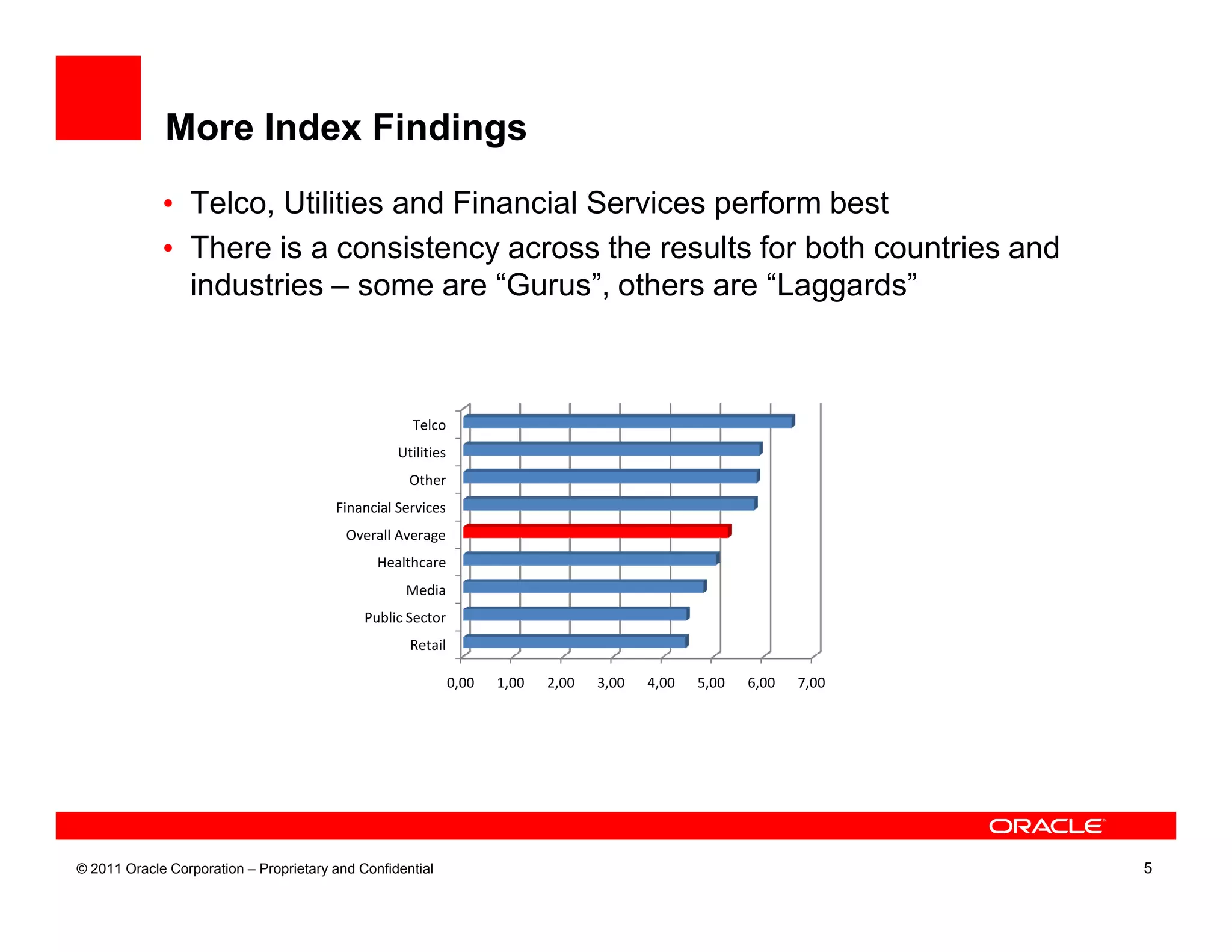 More Index Findings
             • Telco, Utilities and Financial Services perform best
             • There is a consistency across the results for both countries and
               industries – some are “Gurus”, others are “Laggards”



                                                    Telco
                                                  Utilities
                                                    Other
                                        Financial Services
                                          Overall Average
                                               Healthcare
                                                   Media
                                             Public Sector
                                                    Retail

                                                              0,00   1,00   2,00   3,00   4,00   5,00   6,00   7,00




© 2011 Oracle Corporation – Proprietary and Confidential                                                              5
 