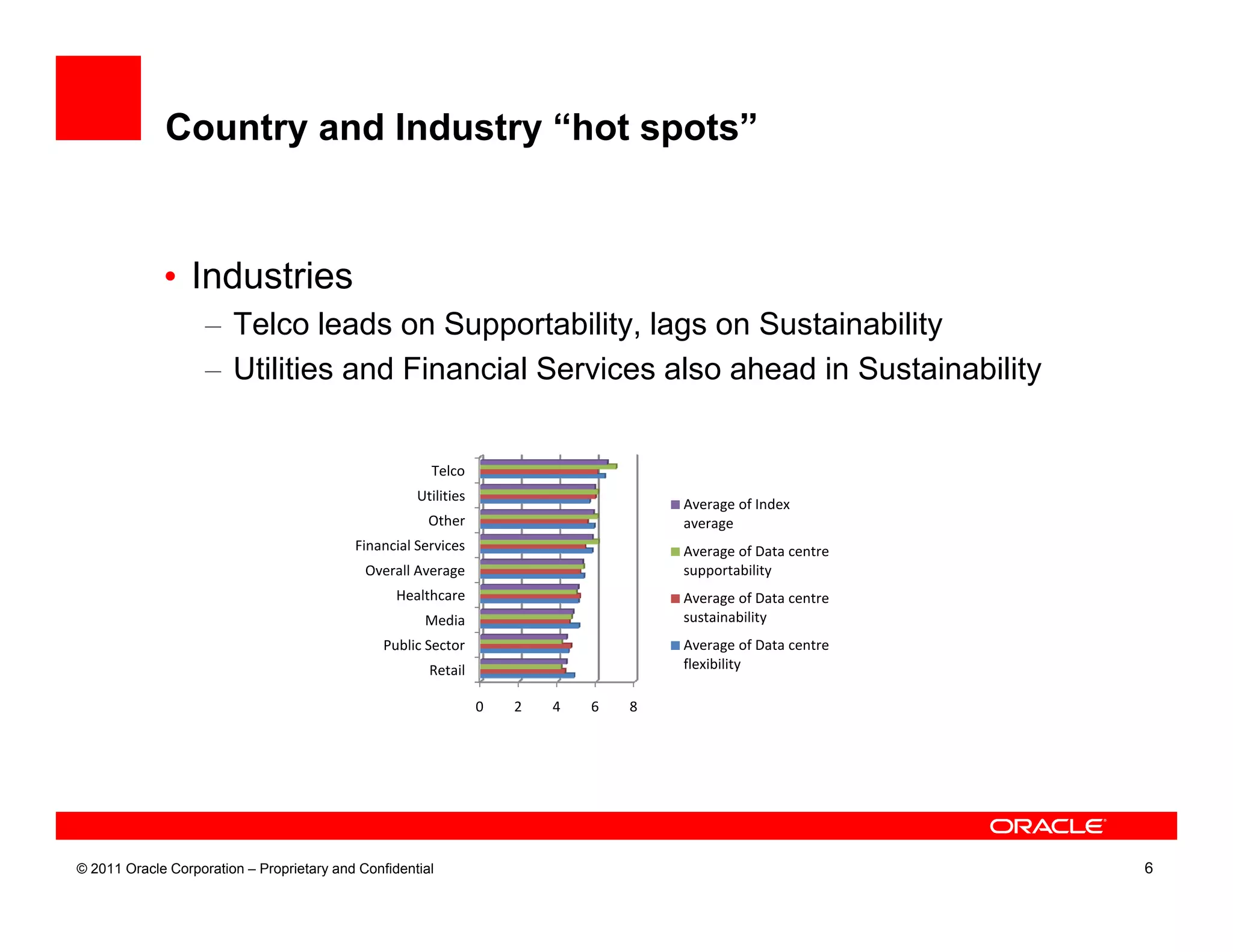 Country and Industry “hot spots”


             • Industries
                    – Telco leads on Supportability, lags on Sustainability
                    – Utilities and Financial Services also ahead in Sustainability


                                                       Telco
                                                     Utilities
                                                                                     Average of Index
                                                       Other                         average
                                           Financial Services                        Average of Data centre
                                             Overall Average                         supportability
                                                  Healthcare                         Average of Data centre
                                                      Media                          sustainability
                                                Public Sector                        Average of Data centre
                                                       Retail                        flexibility

                                                                 0   2   4   6   8




© 2011 Oracle Corporation – Proprietary and Confidential                                                      6
 