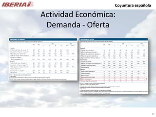 Análisis de Mercado - Caso Iberia