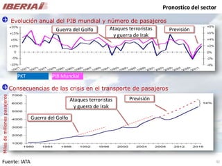 Análisis de Mercado - Caso Iberia
