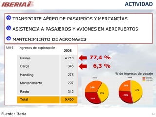 Análisis de Mercado - Caso Iberia