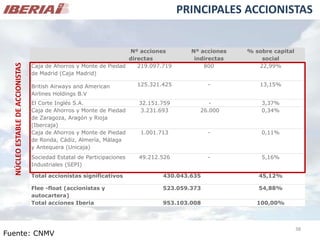 Análisis de Mercado - Caso Iberia