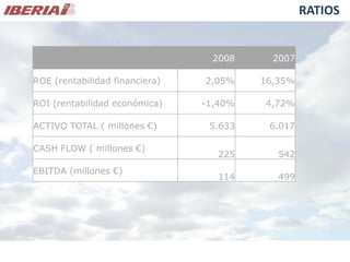 Análisis de Mercado - Caso Iberia