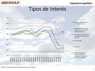Coyuntura española

                                                Tipos de Interés
         7.00


                     ...
