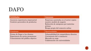 Debilidades Amenazas
Ausencia experiencia empresarial
Carácter perecedero de productos
Empresas asentadas en el sector copien
nuestro modelo de negocio
Reducción de márgenes por materias
primas.
Riesgo propio del comercio online
Fortalezas Oportunidades
Forma de llegar a los clientes
Experiencia de socios promotores
Conocimiento del público objetivo
Vulnerabilidad de competidores directos
Crecimiento del e-commerce
Mercado en auge
Colaboración con universidades
 