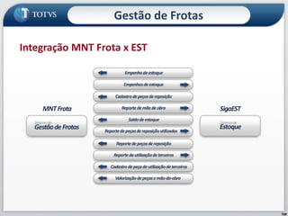 109
Integração MNT Frota x EST
Gestão de Frotas
 