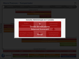 Macro Processos Engenharia e Design
114114
11
4
Macro Processo – Transportador
CoreBusiness
Operador Administrativo
Gestão Capital Humano Contábil Financeiro Fiscal Gestão de TI Adm de RH
ASP Educação Service Desk BPO
Gestão Empresarial Pequenos Ciclos Gestão da Remuneração Gestão por indicadores
COMERCIAL COLETA RECEBIMENTO
ARMAZENAGEM
CARREGAMENTO EXPEDIÇÃO
ATENDIMENTO AO
CLIENTE
Gestão COMERCIAL
Cotação Frete
Controle e Negociação de Fretes
Gestão da COLETA
Estoque
Manutenção da Frota
Controle de Custos
Gestão de Risco
CROSSDOCKING
Gestão de armazenagem
Redespacho
Normas e Qualidade
Gestão de LOGÍSTICA OPERACIONAL
Controle de Viagens e Motorista
Expedição de Cargas - CTRC
Comunicação com parceiros
Contratos
Normas e Qualidade
Relacionamento
BI
Gestão de Indicadores
Balanced Scorecard
Portal
 