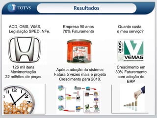 Resultados
Empresa 90 anos
70% Faturamento
Após a adoção do sistema:
Fatura 5 vezes mais e projeta
Crescimento para 2010.
126 mil itens
Movimentação
22 milhões de peças
ACD, OMS, WMS,
Legislação SPED, NFe.
Crescimento em
30% Faturamento
com adoção do
ERP
Quanto custa
o meu serviço?
 