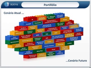 32
Portifólio
Cenário Atual ...
...Cenário Futuro
 