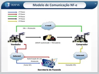 34
Modelo de Comunicação NF-e
 