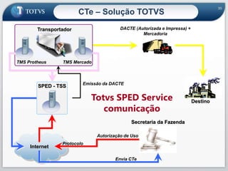 35
CTe – Solução TOTVS
Destino
Internet
Secretaria da Fazenda
Envia CTe
Protocolo
Autorização de Uso
DACTE (Autorizada e Impressa) +
Mercadoria
TMS Protheus TMS Mercado
Transportador
SPED - TSS
Emissão da DACTE
Totvs SPED Service
comunicação
 