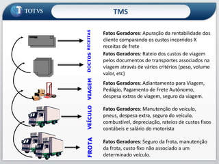 54
Fatos Geradores: Seguro da frota, manutenção
da frota, custo fixo não associado a um
determinado veículo.
Fatos Geradores: Manutenção do veículo,
pneus, despesa extra, seguro do veículo,
combustível, depreciação, rateios de custos fixos
contábeis e salário do motorista
Fatos Geradores: Adiantamento para Viagem,
Pedágio, Pagamento de Frete Autônomo,
despesa extras de viagem, seguro da viagem.
Fatos Geradores: Rateio dos custos de viagem
pelos documentos de transportes associados na
viagem através de vários critérios (peso, volume
valor, etc)
Fatos Geradores: Apuração da rentabilidade dos
cliente comparando os custos incorridos X
receitas de frete
TMS
 