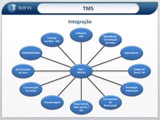 62
Tracking
via Web - SAC
RASTREADORES
Gerenciadora
de risco
Comunicação
via celular
Armazenagem
Troca inform.
Web service /
EDI
Ferramentas
de
Roterização
Tecnologia
embarcada
Código de
Barra / RF
Seguradoras
Operadoras
Contratação
de fretes
Software
ERP
TMS /
FROTAS
Integração
TMS
 