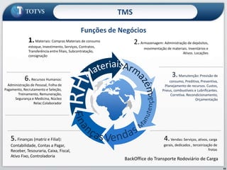 63
Funções de Negócios
2.Armazenagem: Administração de depósitos,
movimentação de materiais. Inventários e
Ativos. Locações
4.Vendas: Serviços, ativos, carga
gerais, dedicados , terceirização de
frotas
1.Materiais: Compras Materiais de consumo
estoque, Investimento, Serviços, Contratos,
Transferência entre filiais, Subcontratação,
consignação
3.Manutenção: Previsão de
consumo, Preditiva, Preventiva,
Planejamento de recursos. Custos,
Pneus, combustíveis e Lubrificantes.
Corretiva. Recondicionamento,
Orçamentação
6.Recursos Humanos:
Administração de Pessoal, Folha de
Pagamento, Recrutamento e Seleção,
Treinamento, Remuneração,
Segurança e Medicina, Núcleo
Relac.Colaborador
5.Finanças (matriz e Filial):
Contabilidade, Contas a Pagar,
Receber, Tesouraria, Caixa, Fiscal,
Ativo Fixo, Controladoria
BackOffice do Transporte Rodoviário de Carga
TMS
 