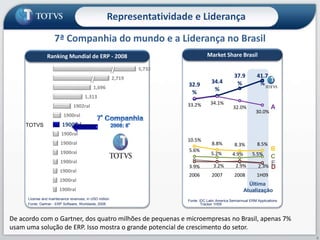Representatividade e Liderança
De acordo com o Gartner, dos quatro milhões de pequenas e microempresas no Brasil, apenas 7%
usam uma solução de ERP. Isso mostra o grande potencial de crescimento do setor.
8
1900ral
1900ral
1900ral
1900ral
1900ral
1900ral
1900ral
1900ral
1900ral
1902ral
1,313
1,696
2,719
5,732
License and maintenance revenues, in USD million
Fonte: Gartner - ERP Software, Worldwide, 2008.
Ranking Mundial de ERP - 2008
TOTVS
7ª Companhia do mundo e a Liderança no Brasil
Fonte: IDC Latin America Semiannual ERM Applications
Tracker 1H09
Market Share Brasil
32.9
%
34.4
%
37.9
%
41.7
%
33.2% 34.1%
32.0%
30.0%
10.5%
8.8% 8.3% 8.5%
5.6%
5.2% 4.9% 5.5%
3.9% 3.2% 2.9% 2.3%
2006 2007 2008 1H09
Última
Atualização
A
B
C
D
E
 