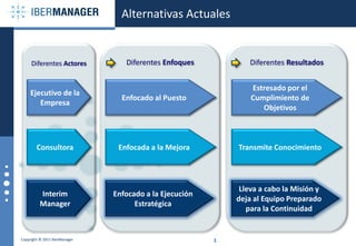 Alternativas Actuales


     Diferentes Actores           Diferentes Enfoques            Diferentes Resultados


                                                                 Estresado por el
    Ejecutivo de la
                                 Enfocado al Puesto              Cumplimiento de
       Empresa
                                                                    Objetivos



        Consultora              Enfocada a la Mejora         Transmite Conocimiento




                                                              Lleva a cabo la Misión y
          Interim              Enfocado a la Ejecución
                                                             deja al Equipo Preparado
          Manager                    Estratégica
                                                                para la Continuidad


Copyright © 2011 IberManager                             3
 